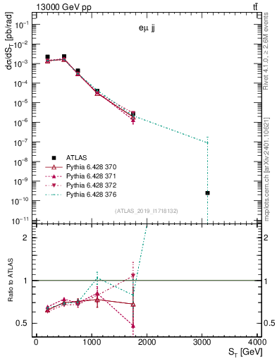 Plot of lljj.st in 13000 GeV pp collisions