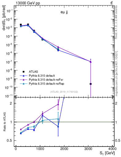 Plot of lljj.st in 13000 GeV pp collisions