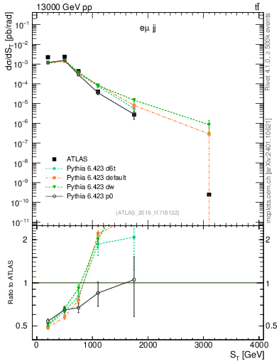 Plot of lljj.st in 13000 GeV pp collisions