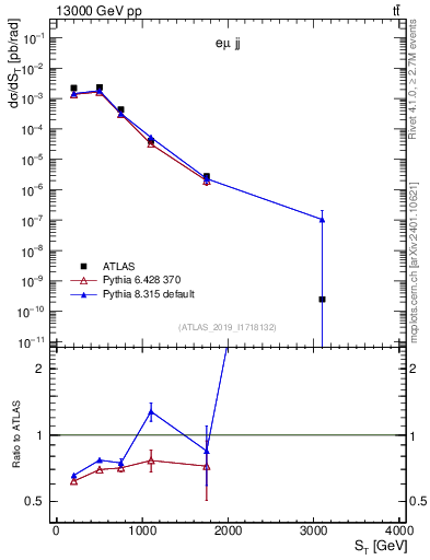 Plot of lljj.st in 13000 GeV pp collisions