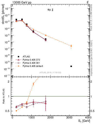 Plot of lljj.st in 13000 GeV pp collisions