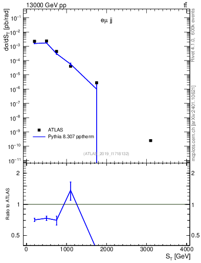 Plot of lljj.st in 13000 GeV pp collisions
