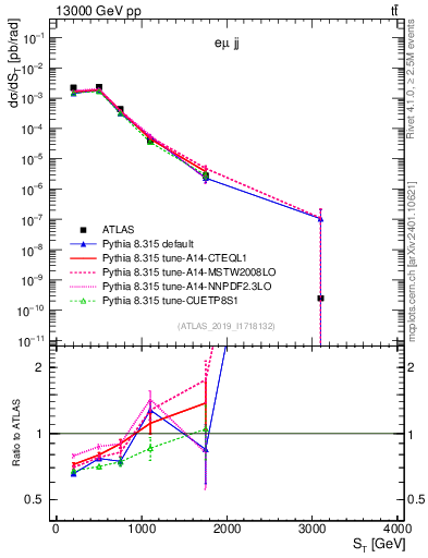 Plot of lljj.st in 13000 GeV pp collisions