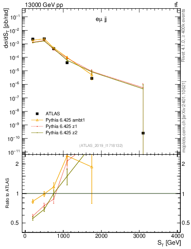 Plot of lljj.st in 13000 GeV pp collisions