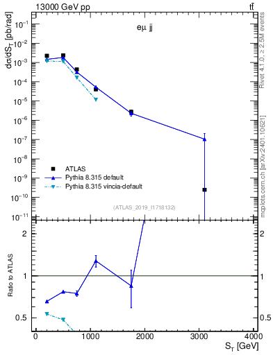 Plot of lljj.st in 13000 GeV pp collisions