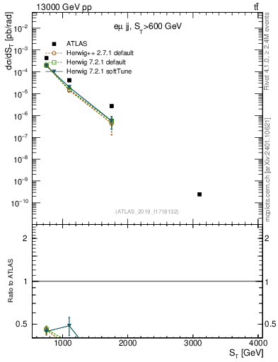 Plot of lljj.st in 13000 GeV pp collisions