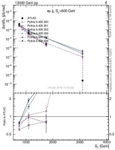 Plot of lljj.st in 13000 GeV pp collisions