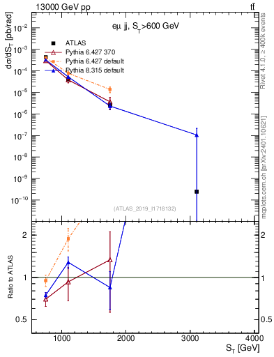 Plot of lljj.st in 13000 GeV pp collisions