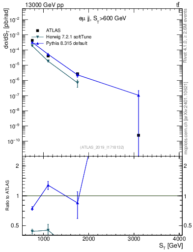 Plot of lljj.st in 13000 GeV pp collisions