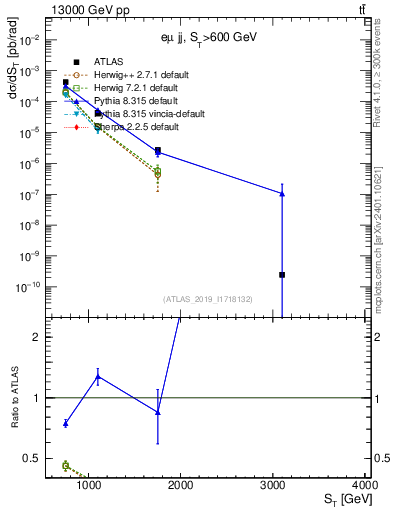 Plot of lljj.st in 13000 GeV pp collisions