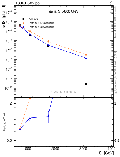 Plot of lljj.st in 13000 GeV pp collisions