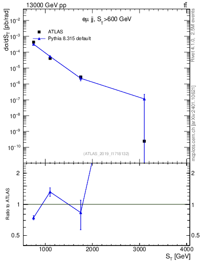 Plot of lljj.st in 13000 GeV pp collisions