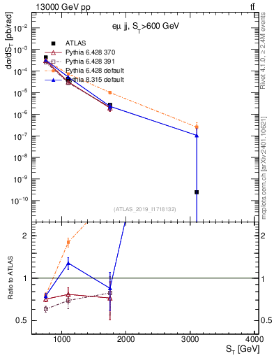 Plot of lljj.st in 13000 GeV pp collisions