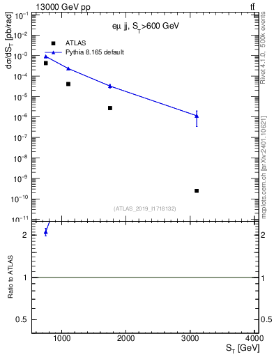 Plot of lljj.st in 13000 GeV pp collisions