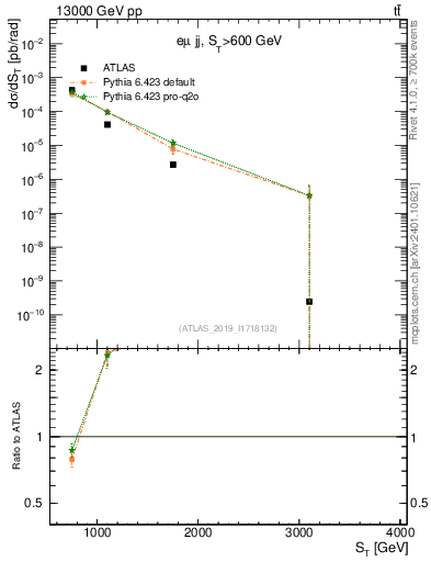 Plot of lljj.st in 13000 GeV pp collisions