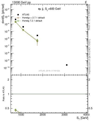 Plot of lljj.st in 13000 GeV pp collisions