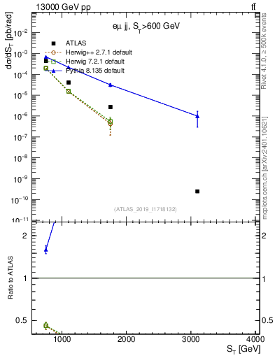 Plot of lljj.st in 13000 GeV pp collisions