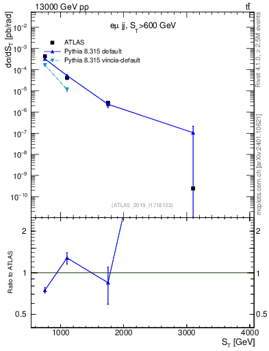 Plot of lljj.st in 13000 GeV pp collisions