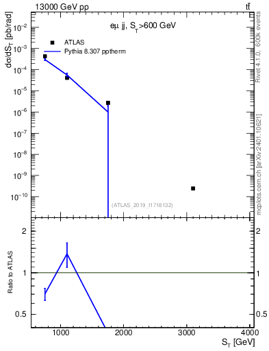 Plot of lljj.st in 13000 GeV pp collisions
