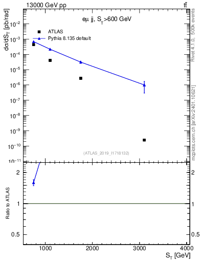 Plot of lljj.st in 13000 GeV pp collisions