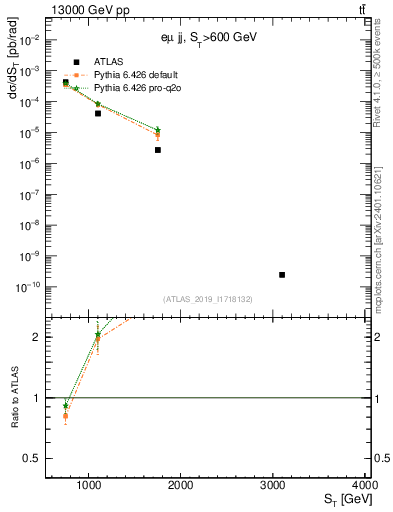 Plot of lljj.st in 13000 GeV pp collisions