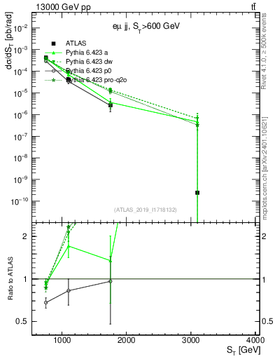 Plot of lljj.st in 13000 GeV pp collisions