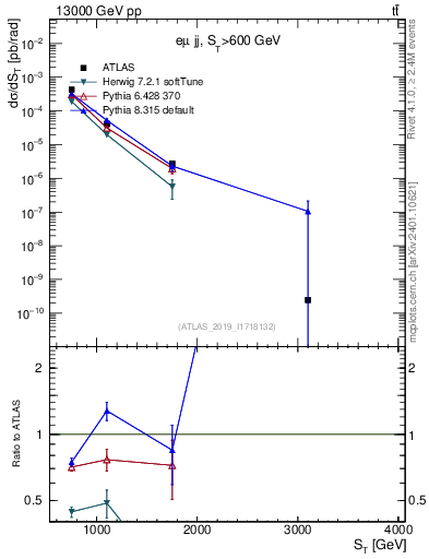 Plot of lljj.st in 13000 GeV pp collisions