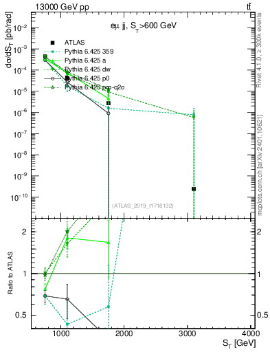 Plot of lljj.st in 13000 GeV pp collisions