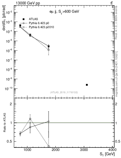 Plot of lljj.st in 13000 GeV pp collisions