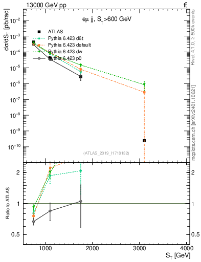 Plot of lljj.st in 13000 GeV pp collisions