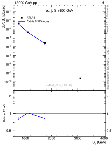 Plot of lljj.st in 13000 GeV pp collisions