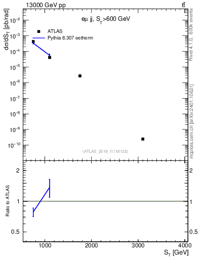 Plot of lljj.st in 13000 GeV pp collisions
