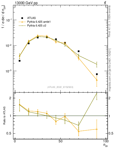 Plot of nch in 13000 GeV pp collisions