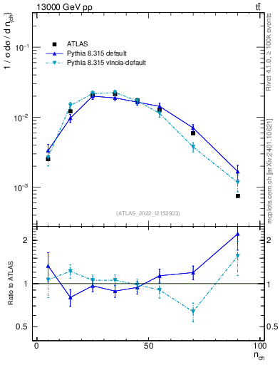 Plot of nch in 13000 GeV pp collisions