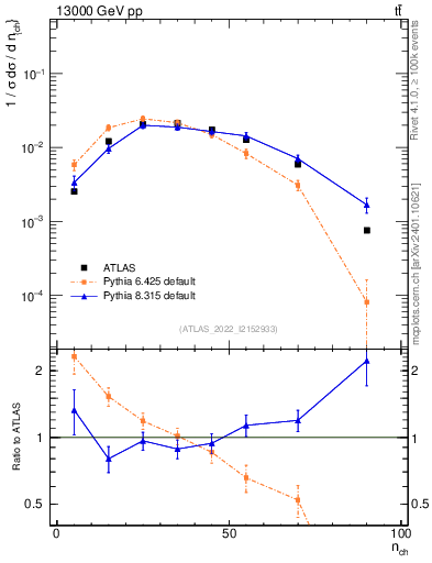 Plot of nch in 13000 GeV pp collisions
