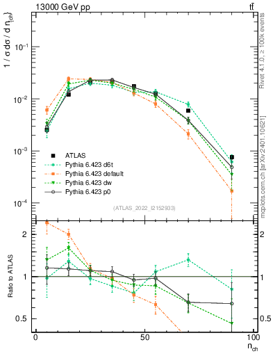 Plot of nch in 13000 GeV pp collisions