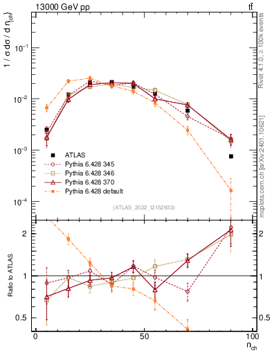 Plot of nch in 13000 GeV pp collisions