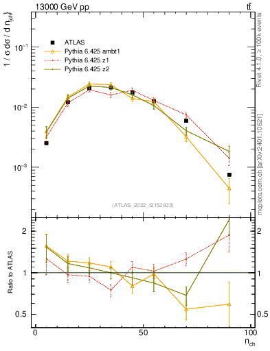 Plot of nch in 13000 GeV pp collisions