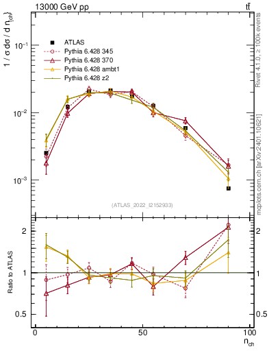 Plot of nch in 13000 GeV pp collisions