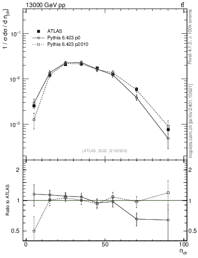 Plot of nch in 13000 GeV pp collisions