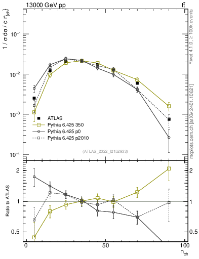 Plot of nch in 13000 GeV pp collisions