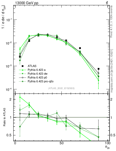 Plot of nch in 13000 GeV pp collisions