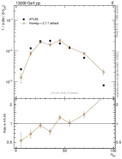 Plot of nch in 13000 GeV pp collisions