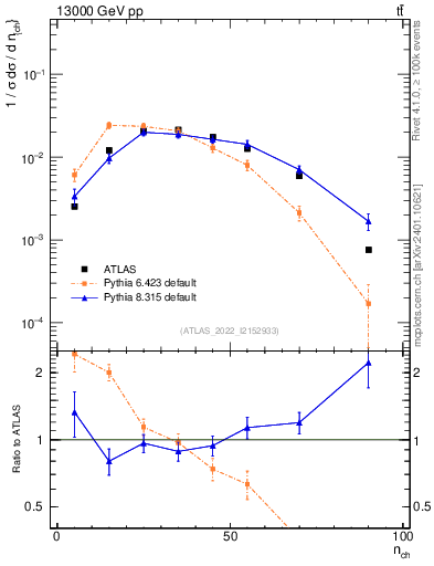 Plot of nch in 13000 GeV pp collisions