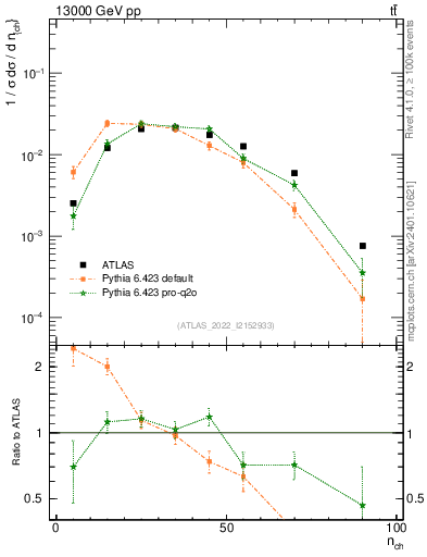 Plot of nch in 13000 GeV pp collisions