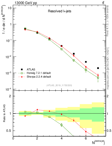 Plot of nextrajets in 13000 GeV pp collisions