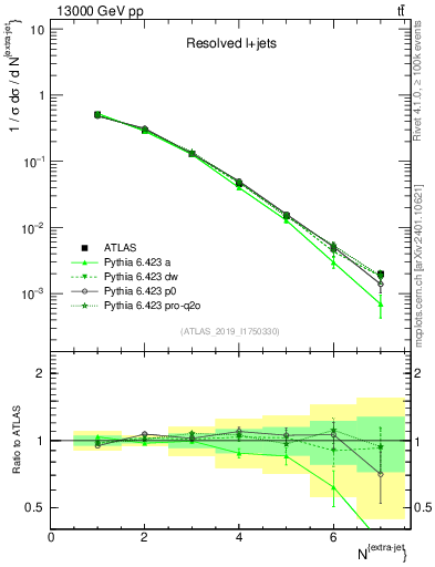 Plot of nextrajets in 13000 GeV pp collisions