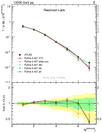 Plot of nextrajets in 13000 GeV pp collisions
