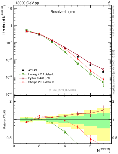 Plot of nextrajets in 13000 GeV pp collisions