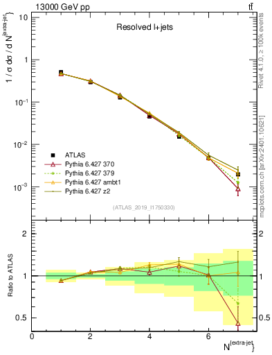 Plot of nextrajets in 13000 GeV pp collisions